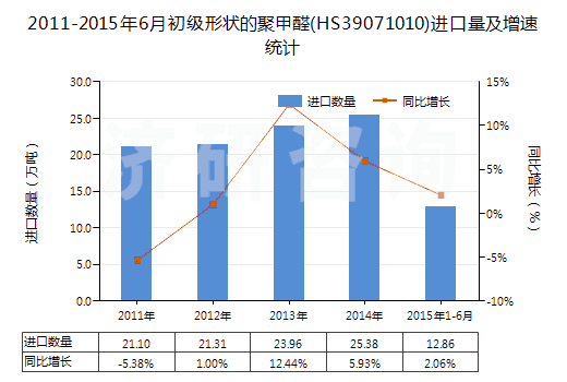 2011-2015年6月初級(jí)形狀的聚甲醛(HS39071010)進(jìn)口量及增速統(tǒng)計(jì)